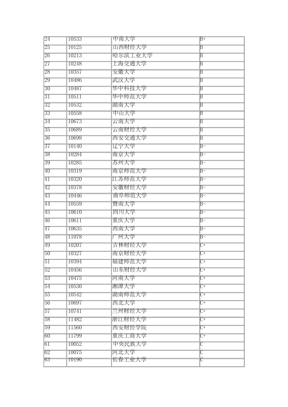 全国第四轮统计学学科评估排名结果出炉（教育部）_第2页