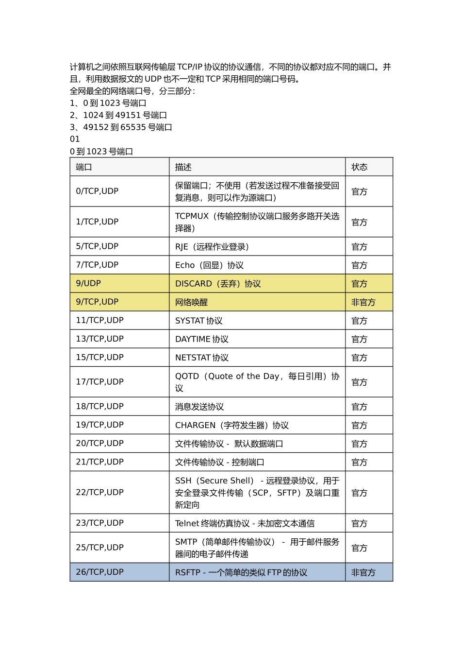 全网最全的网络端口号_第1页