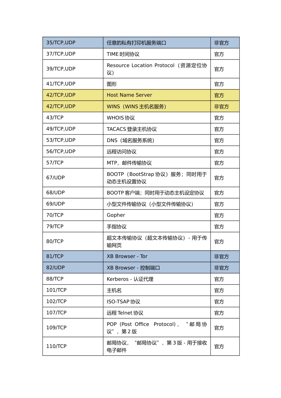 全网最全的网络端口号_第2页