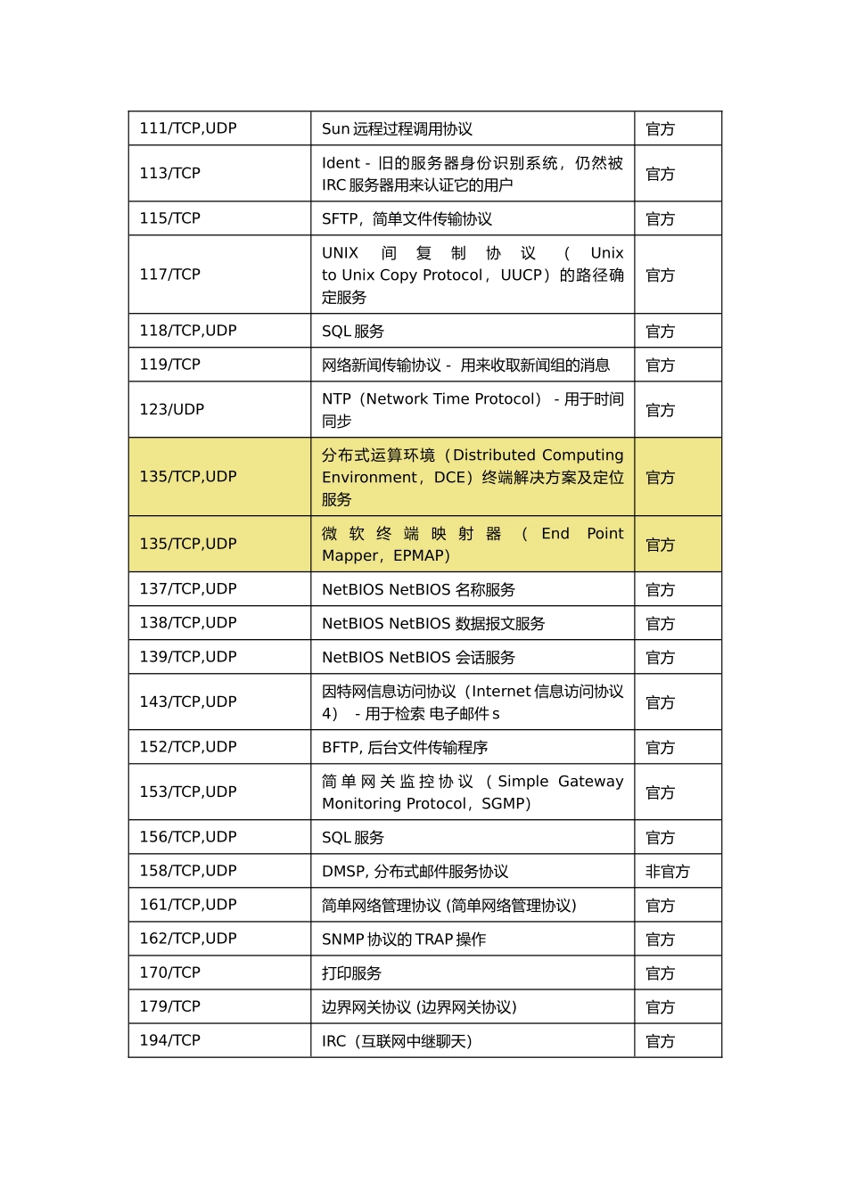 全网最全的网络端口号_第3页