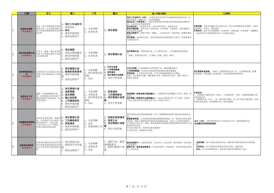 软考中级-47个过程及输入、输出、工具详解_第1页