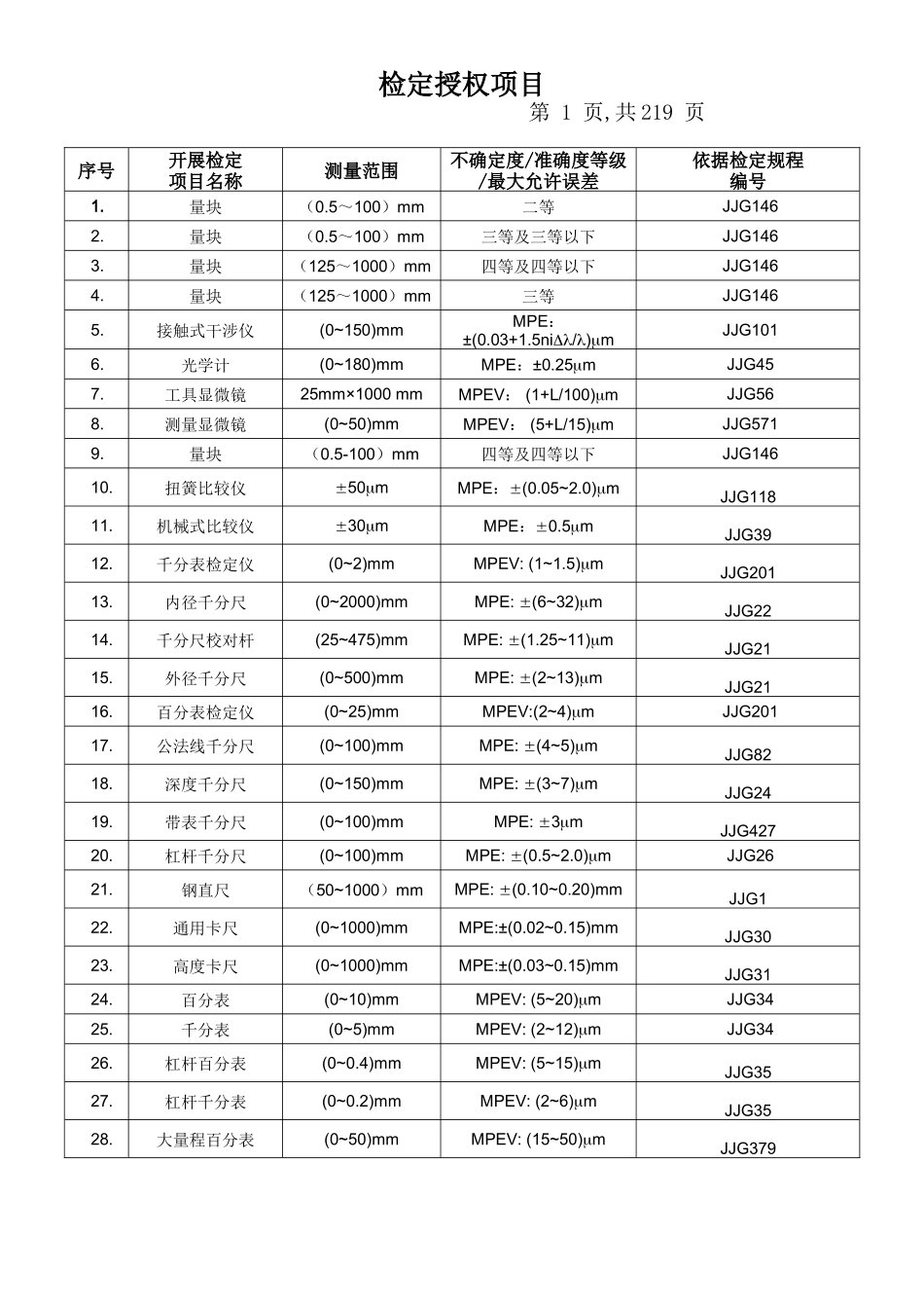 陕西省计量科学研究院检定项目表 (1)_第1页