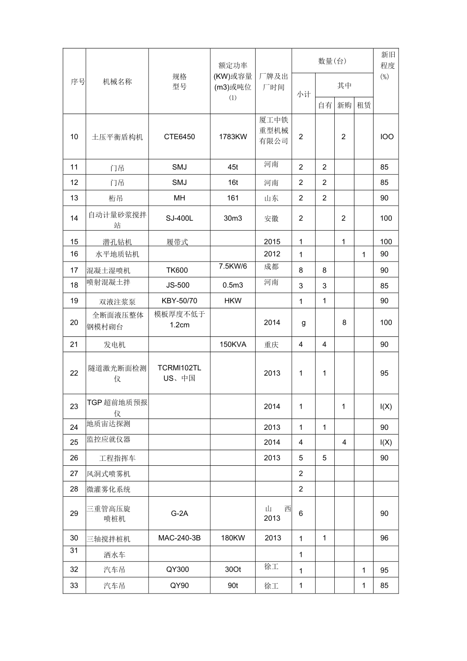 施工机具、劳动力、材料配置计划及保障_第3页