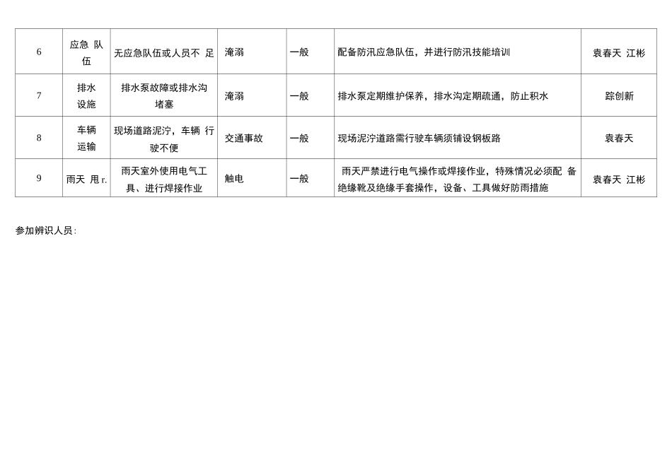 施工现场汛期风险源辨识及预防措施_第2页