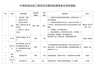 施工现场汛期风险源辨识及预防措施