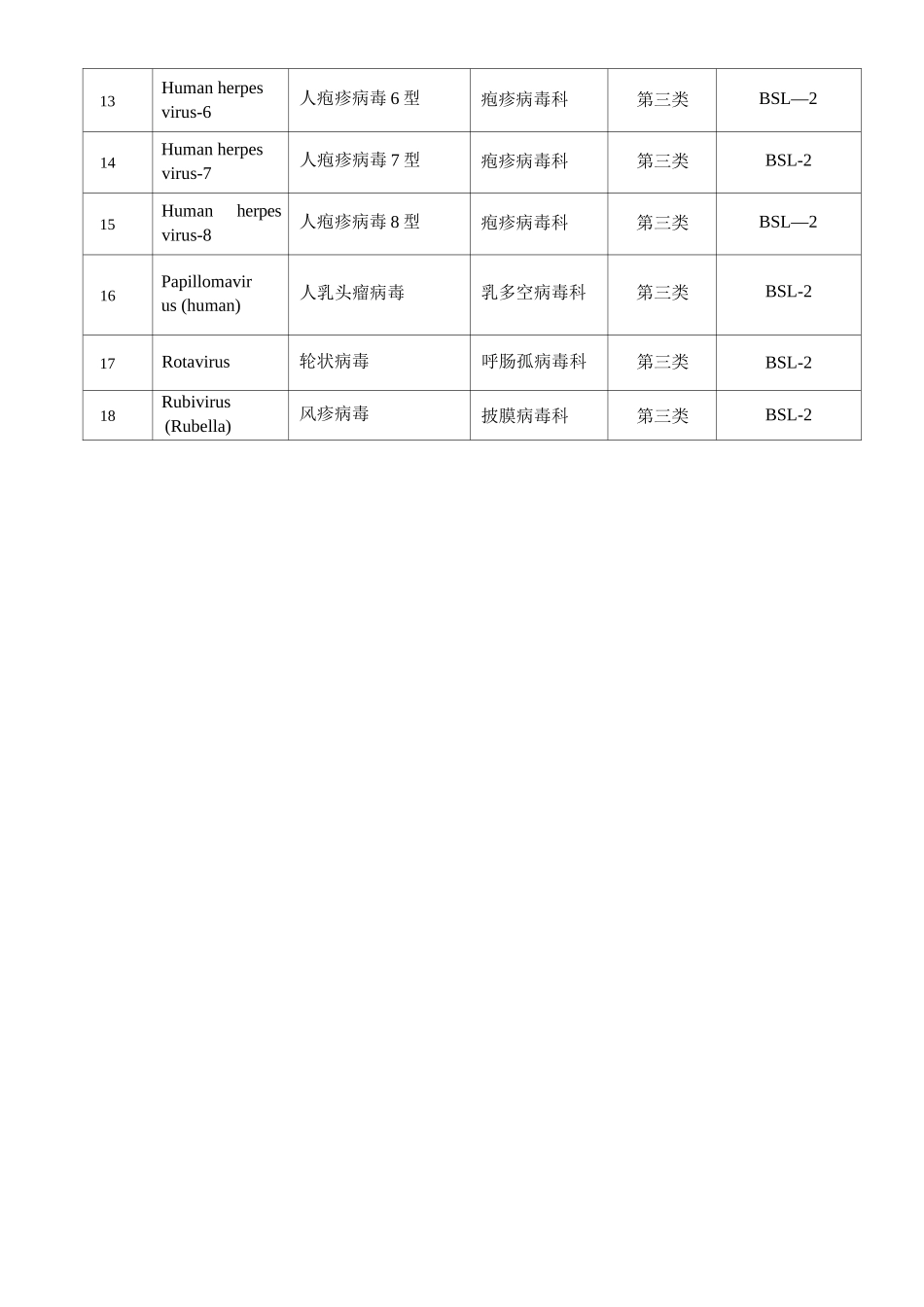实验室作的生物因子及其危害程度分级一览表_第2页