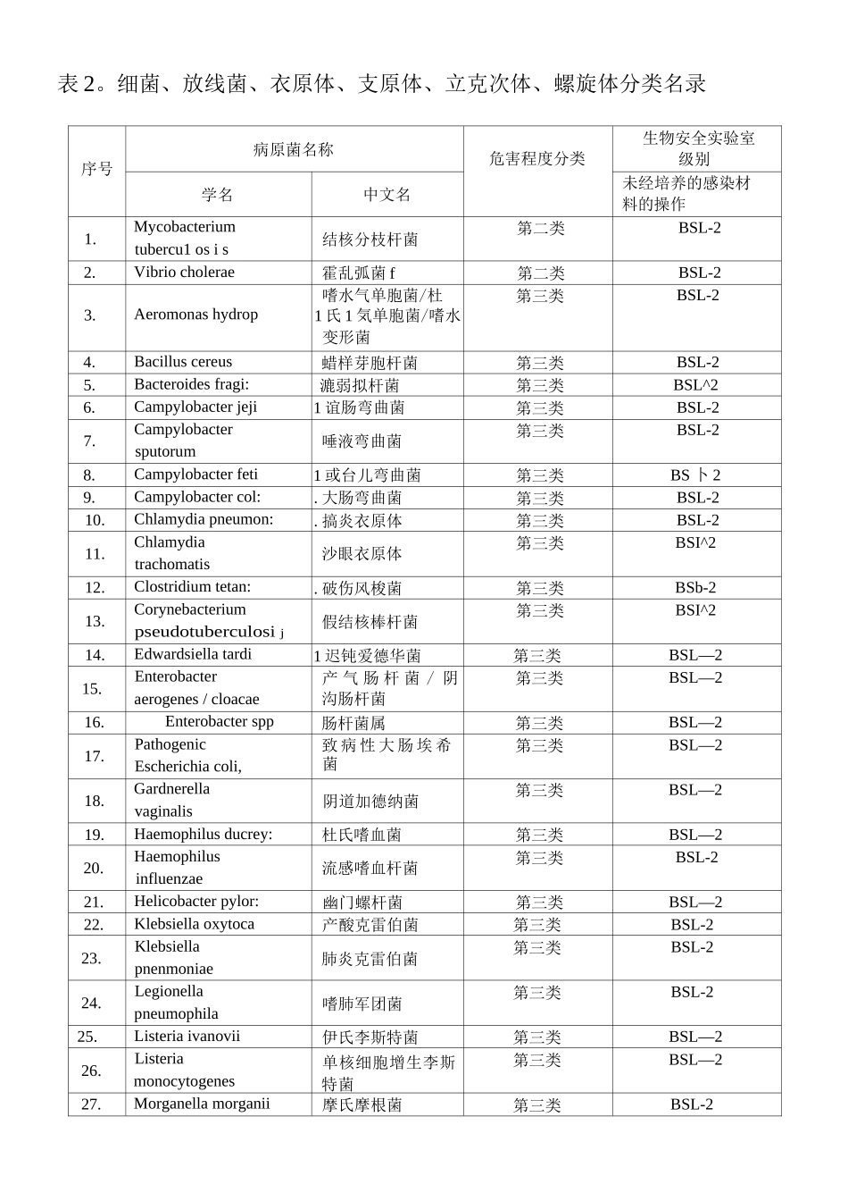 实验室作的生物因子及其危害程度分级一览表_第3页