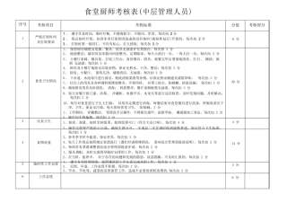 食堂厨师考核表(中层管理人员)