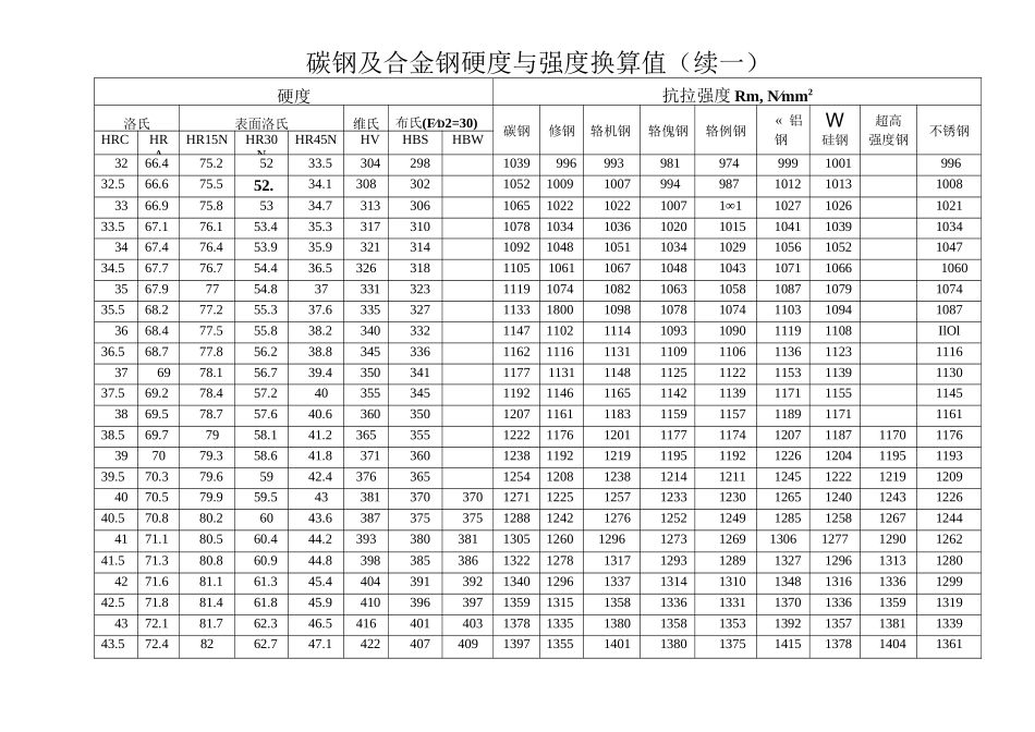 碳钢及合金钢硬度与强度换算值_第2页