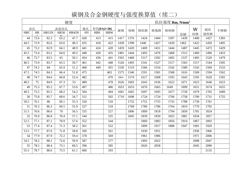 碳钢及合金钢硬度与强度换算值_第3页