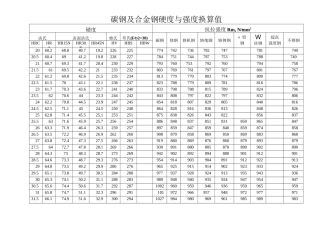 碳钢及合金钢硬度与强度换算值