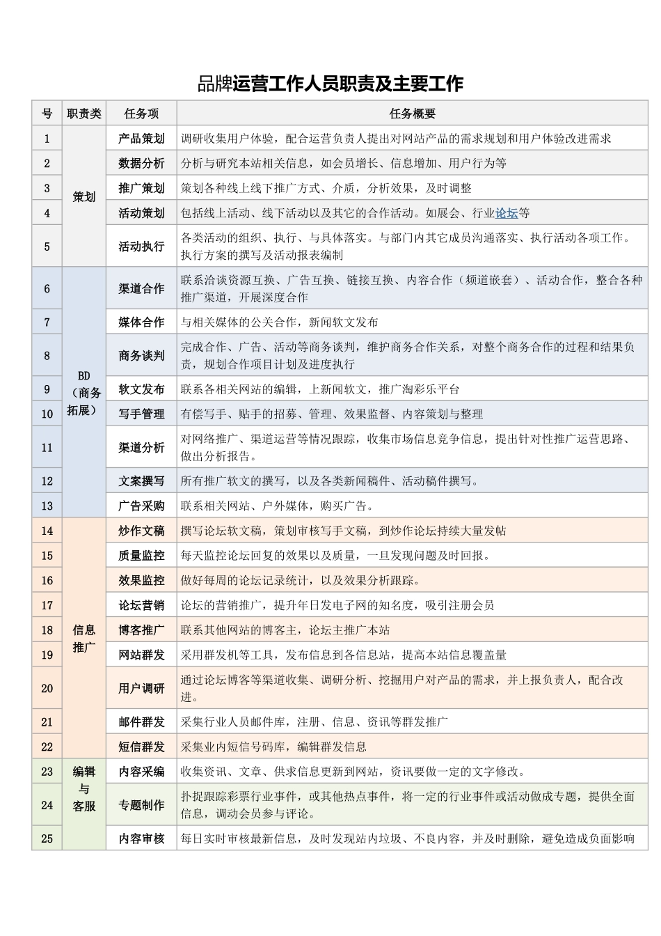 网店运营工作人员职责及主要工作_第1页
