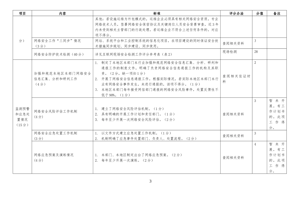 网络安全工作评分参考_第3页