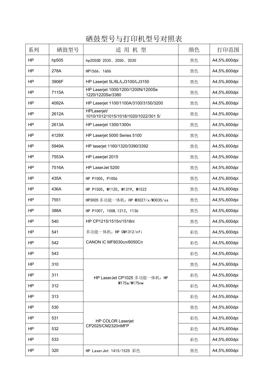硒鼓型号与打印机型号对照表_第1页