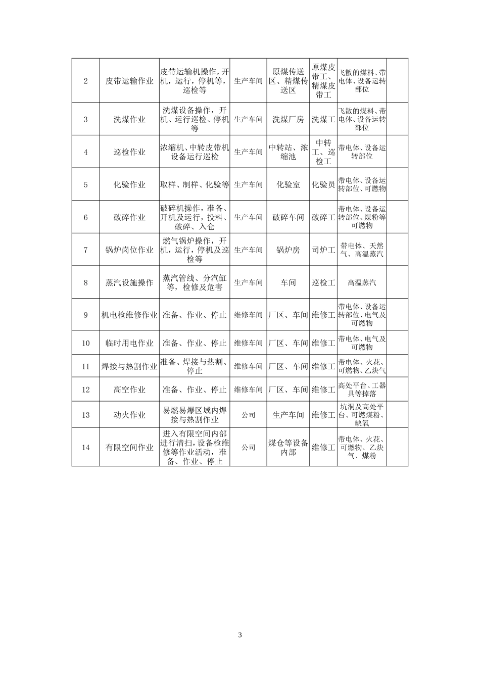 洗煤厂危险源辨识、风险分级管控资料_第3页