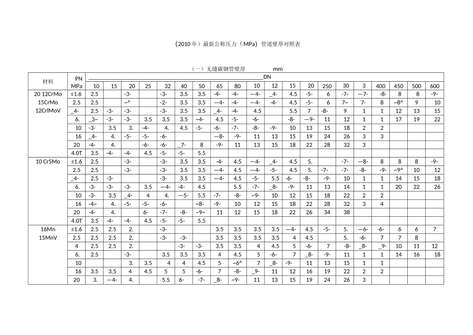 压力管道壁厚对照表_第1页