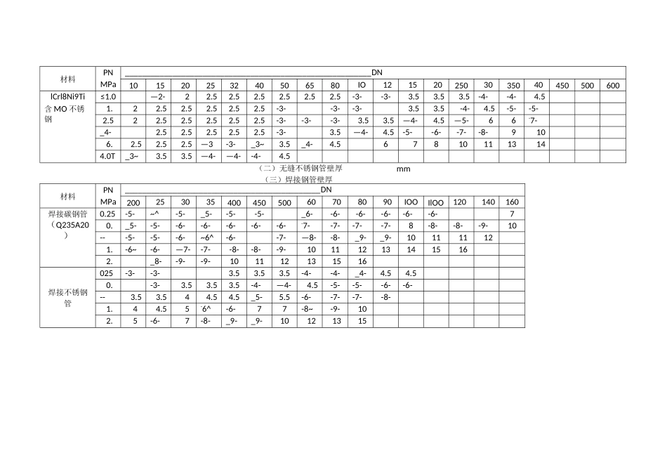 压力管道壁厚对照表_第2页