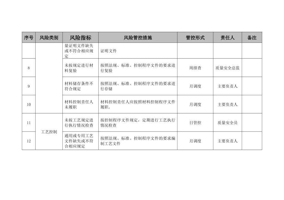 压力管道元件(含安全附件)质量安全风险管控清单(制造)_第2页