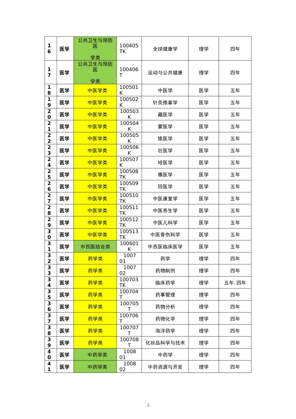 医学类专业目录_第2页