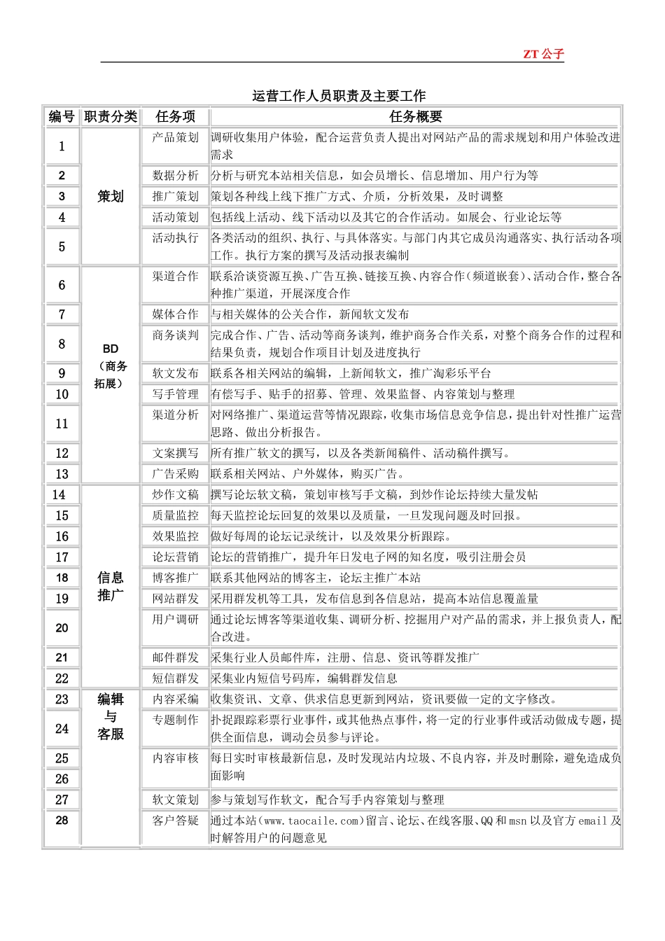 运营工作人员职责及主要工作_第1页