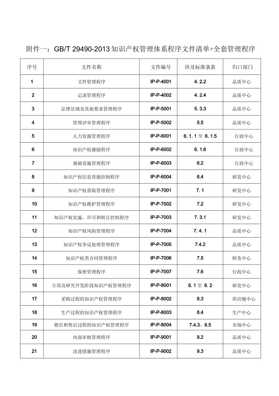 知识产权管理体系全套程序文件目录清单(GBT29490)_第1页
