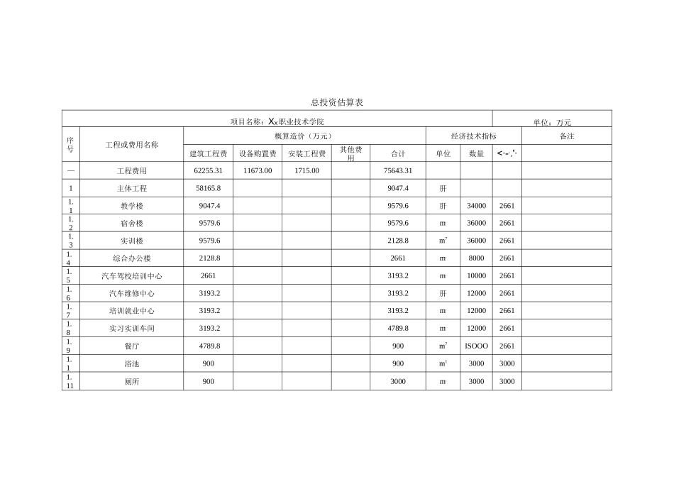 职业技术学院建设项目总投资估算表_第1页