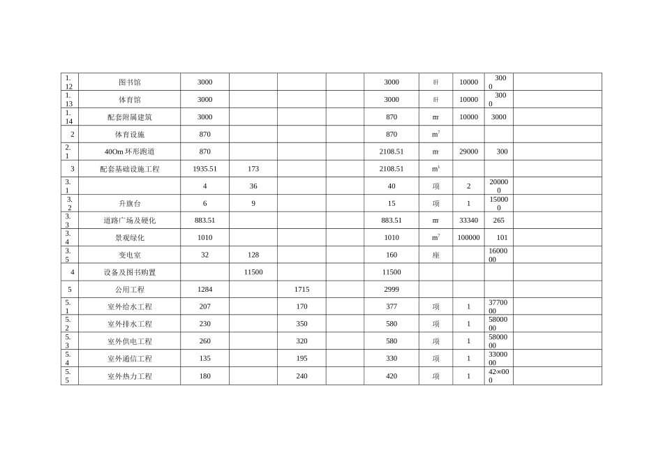 职业技术学院建设项目总投资估算表_第2页