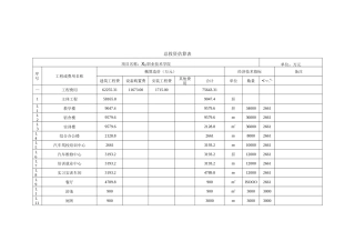 职业技术学院建设项目总投资估算表
