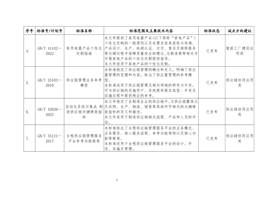 智能制造重点国家标准清单_第2页