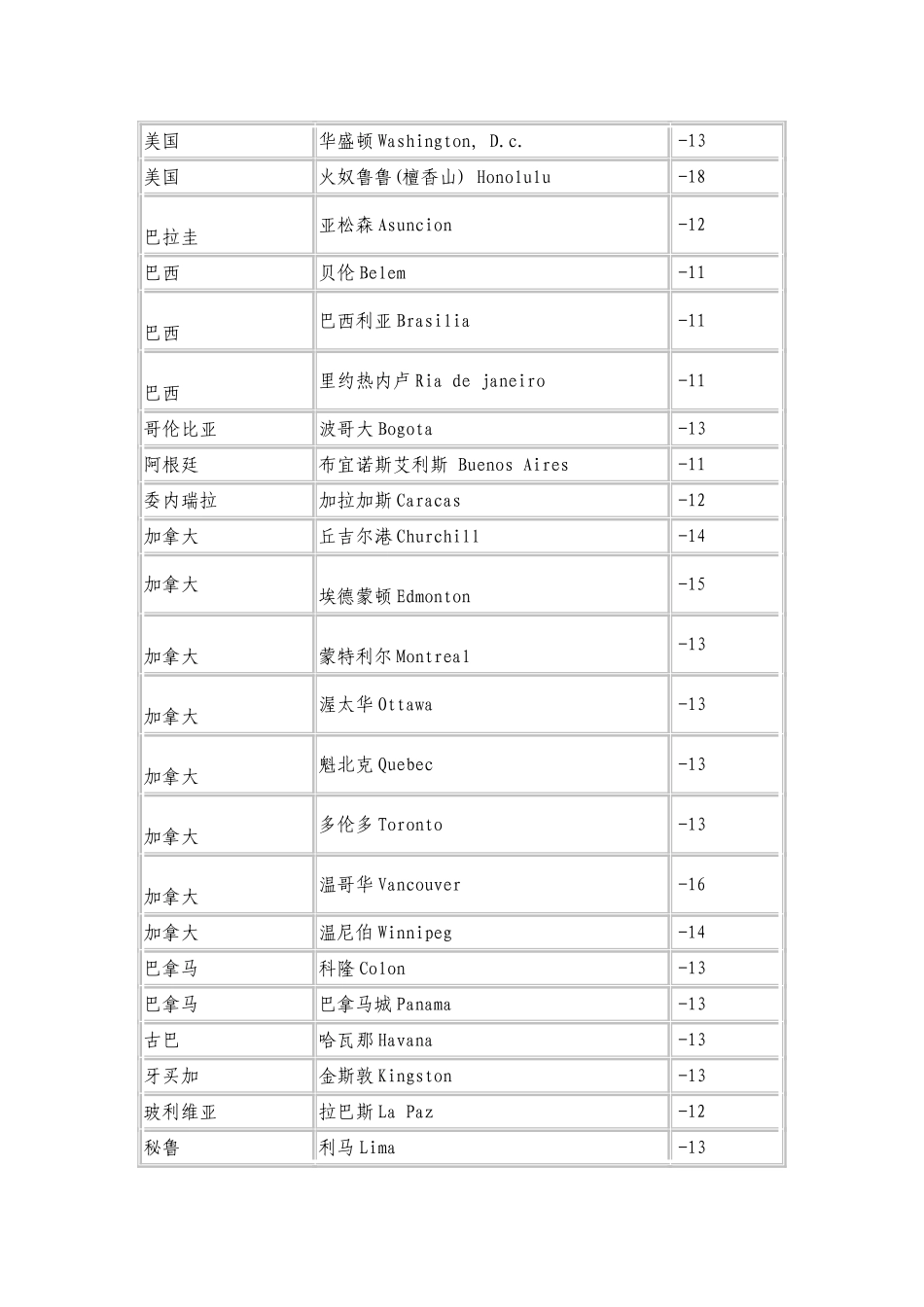中国与世界各国时差表_第2页