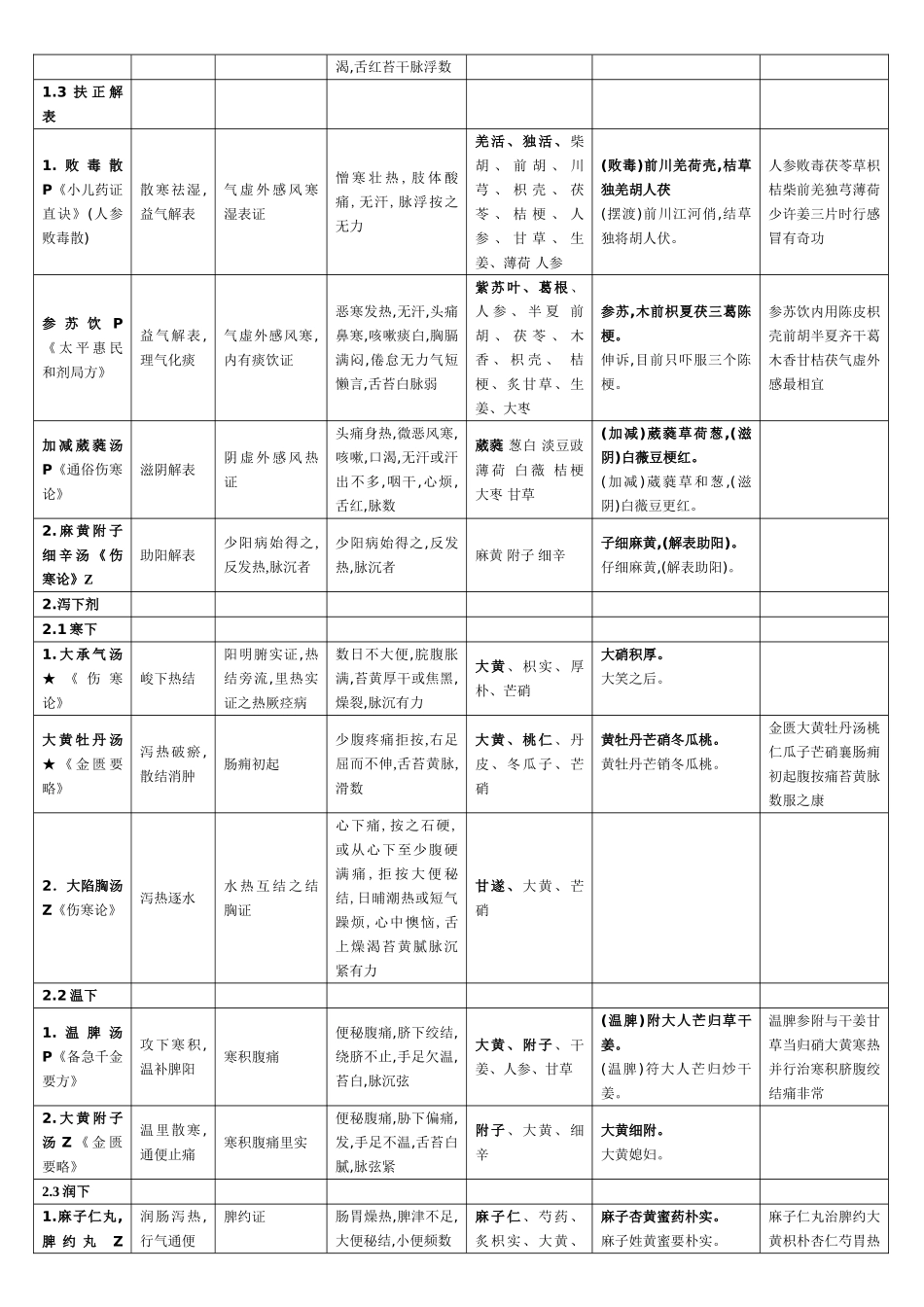 中医执业医师-方剂速记表格版_第2页