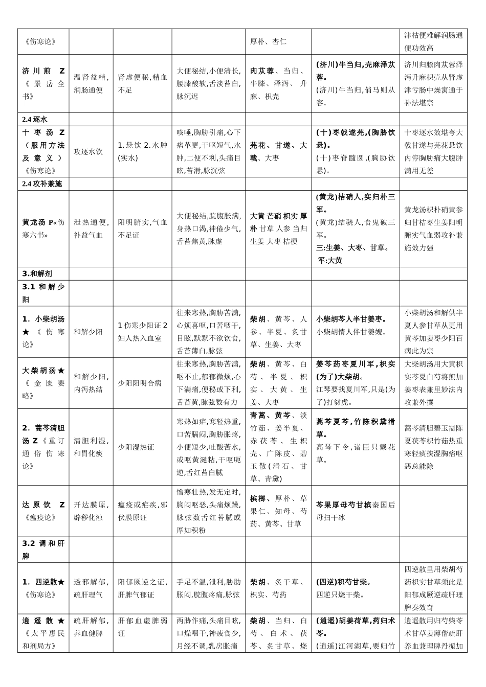 中医执业医师-方剂速记表格版_第3页