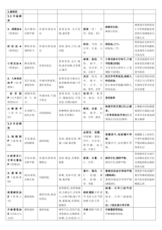 中医执业医师-方剂速记表格版