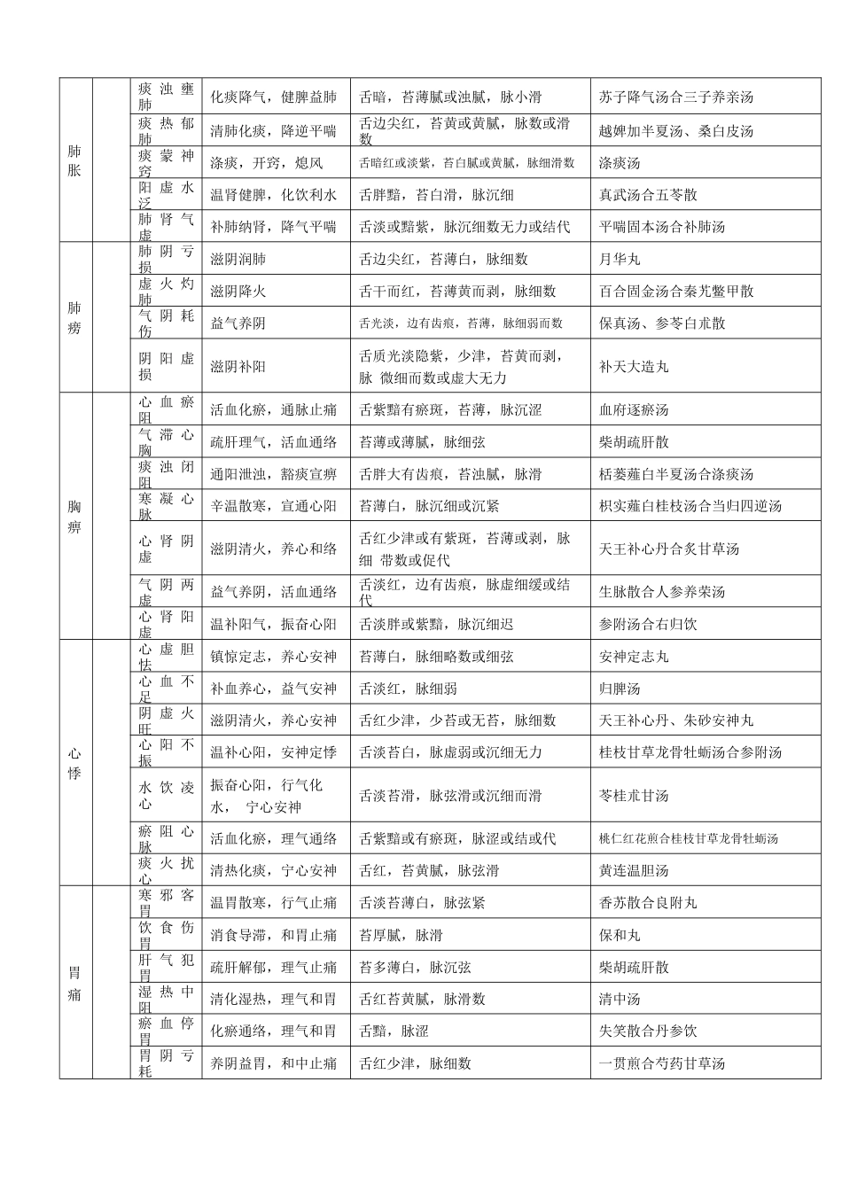 中医执业医师中医内科总结表格最全_第2页