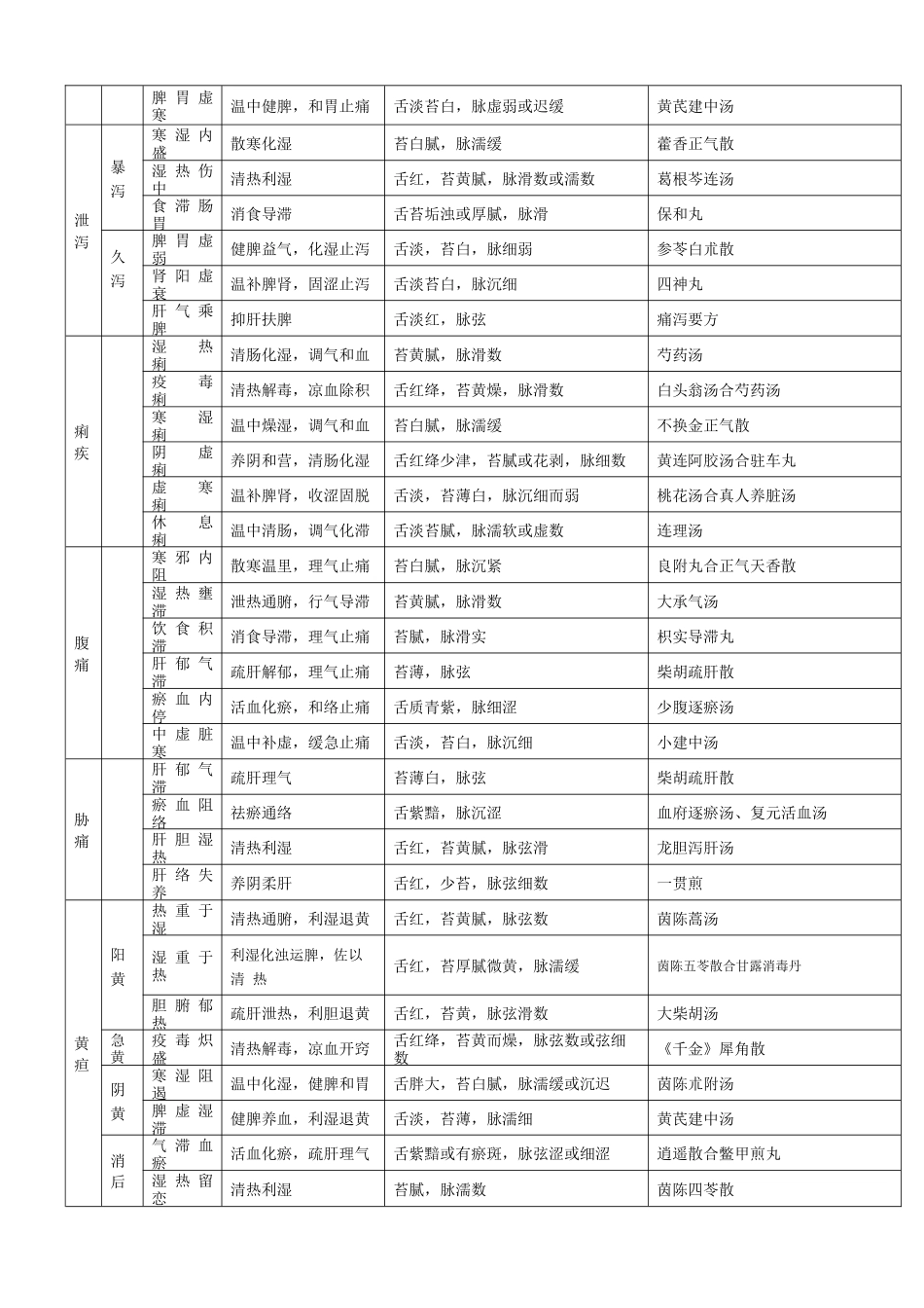 中医执业医师中医内科总结表格最全_第3页