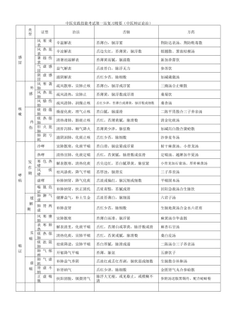 中医执业医师中医内科总结表格最全