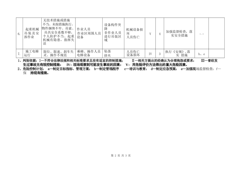 重大危险源清单及控制措施_第2页
