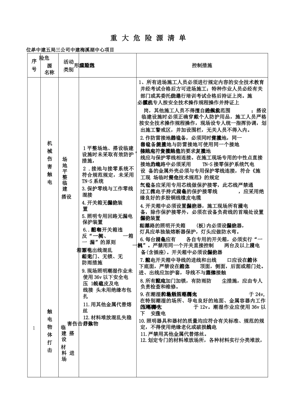 重大危险源清单及控制措施模板_第2页