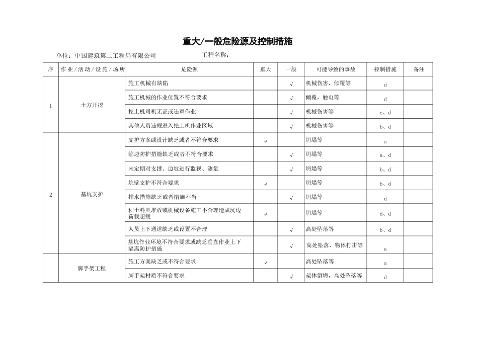 重大危险源清单及控制措施清单_第1页
