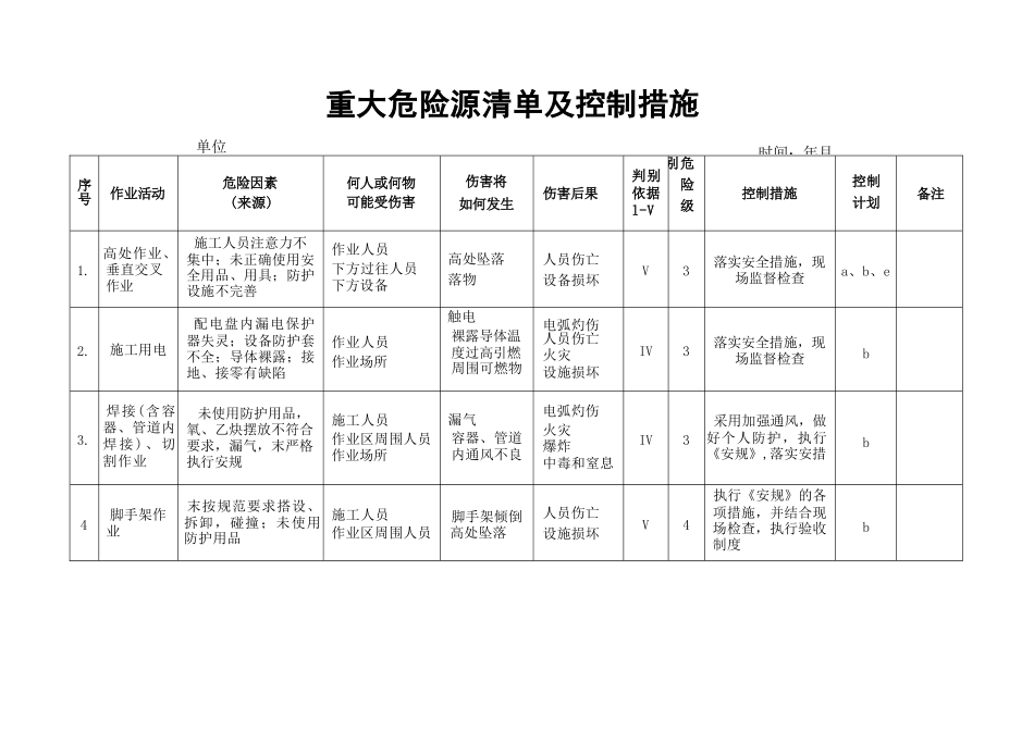 重大危险源清单及控制措施完整_第1页