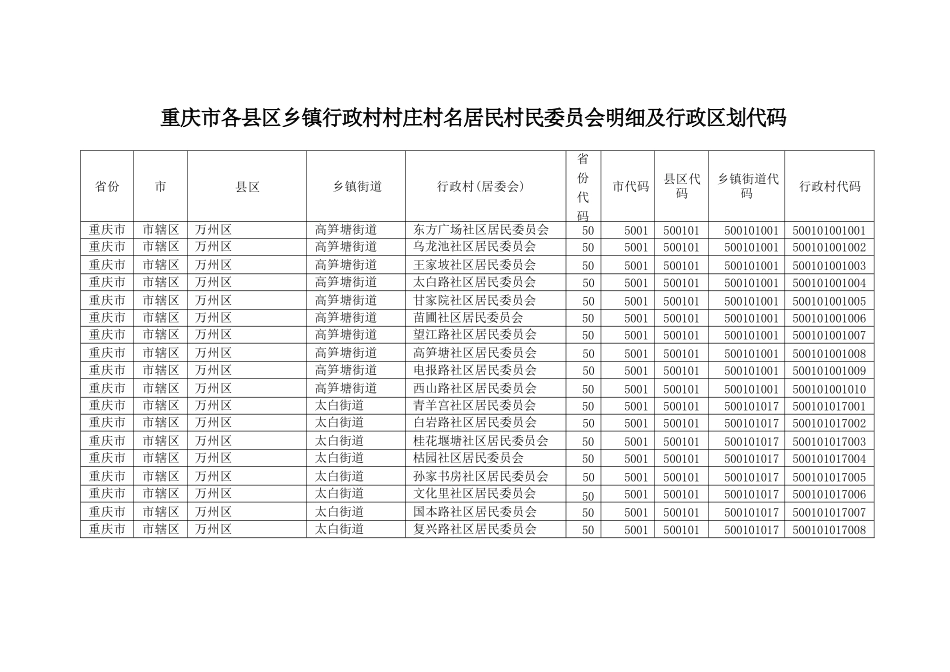 重庆市各县区乡镇行政村村庄村名居民村民委员会明细及行政区划代码_第1页