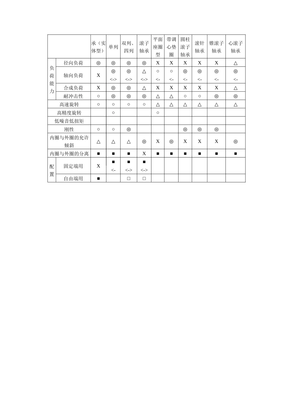 轴承分类型号及尺寸_第3页