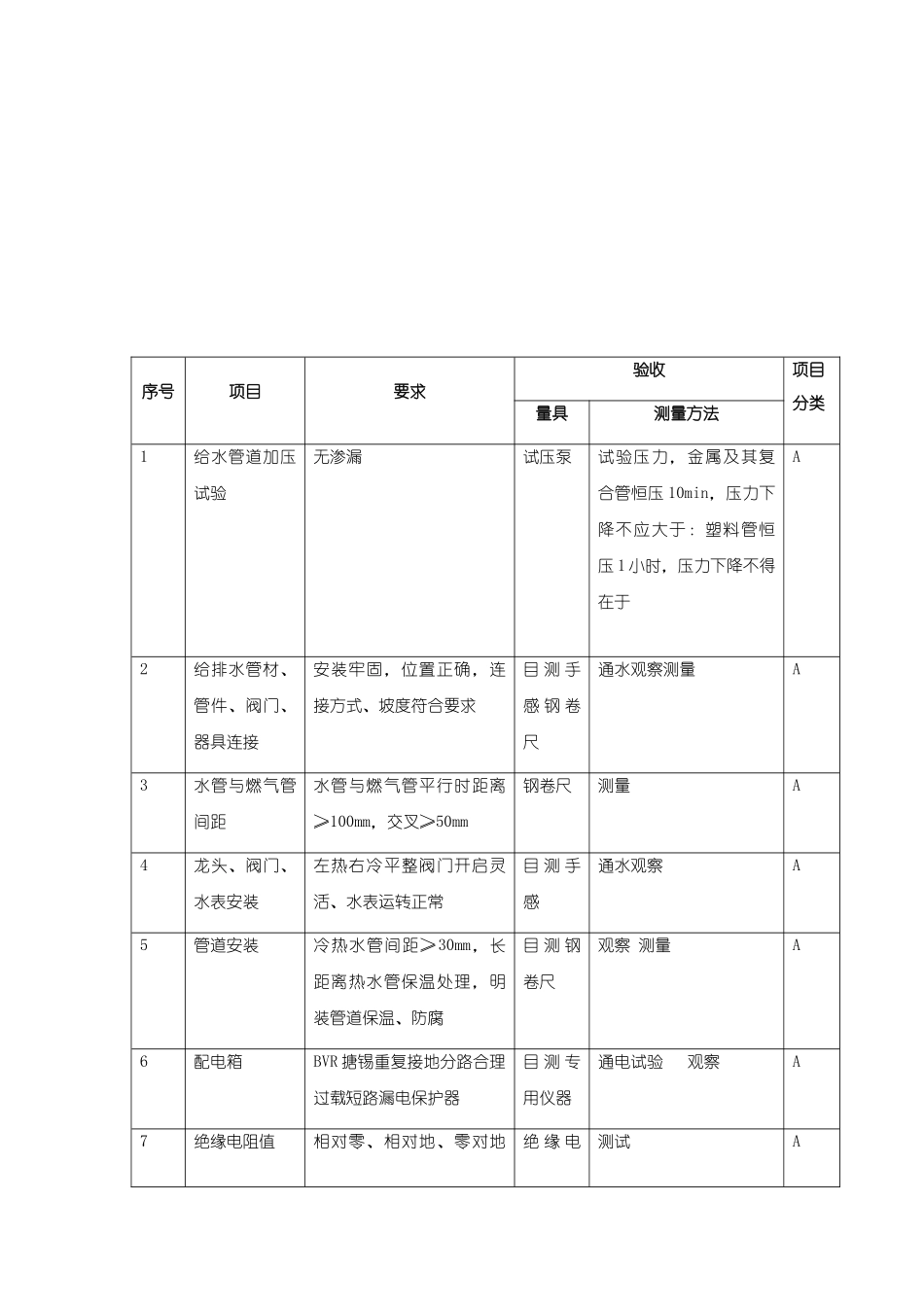 装饰工程验收标准及方法_第1页