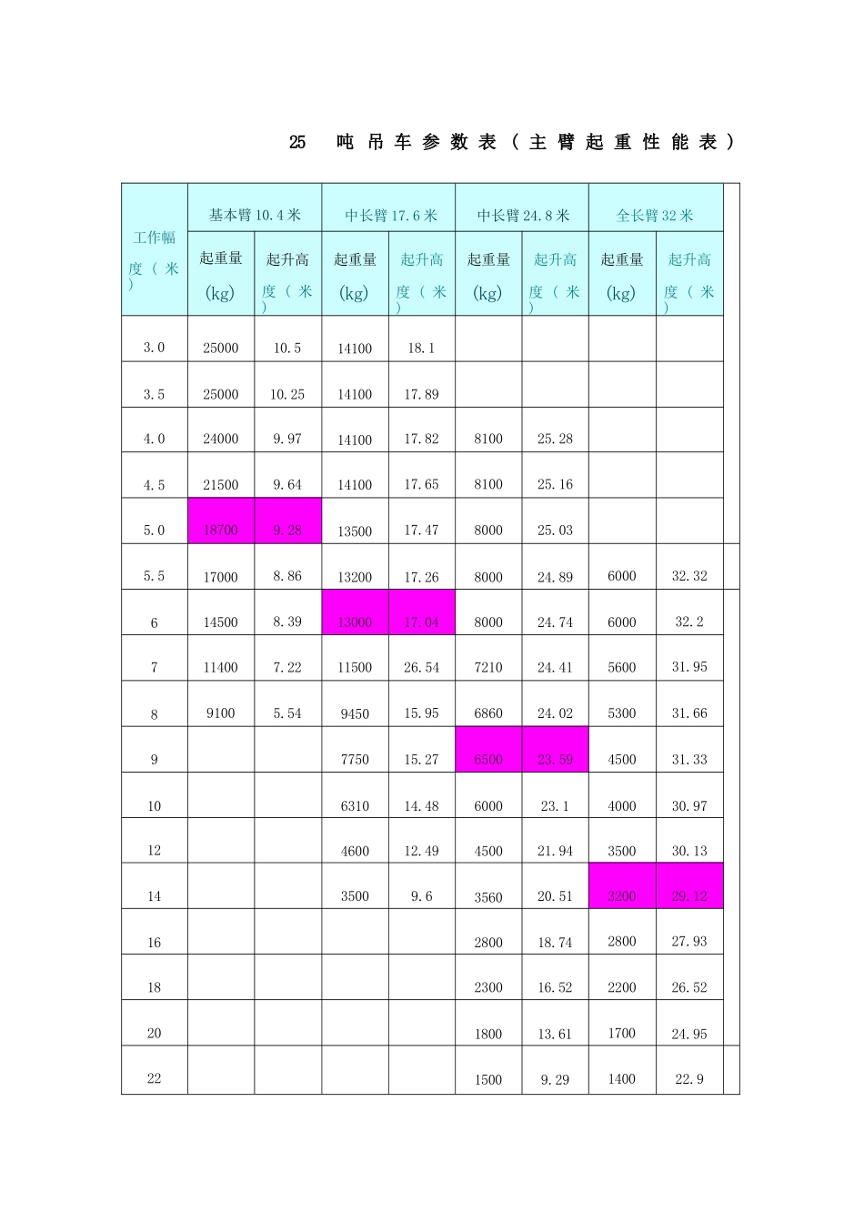 25吨吊车参数表完整_第1页