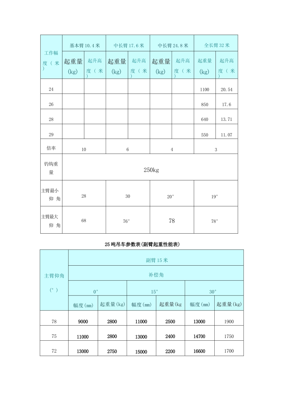 25吨吊车参数表完整_第2页