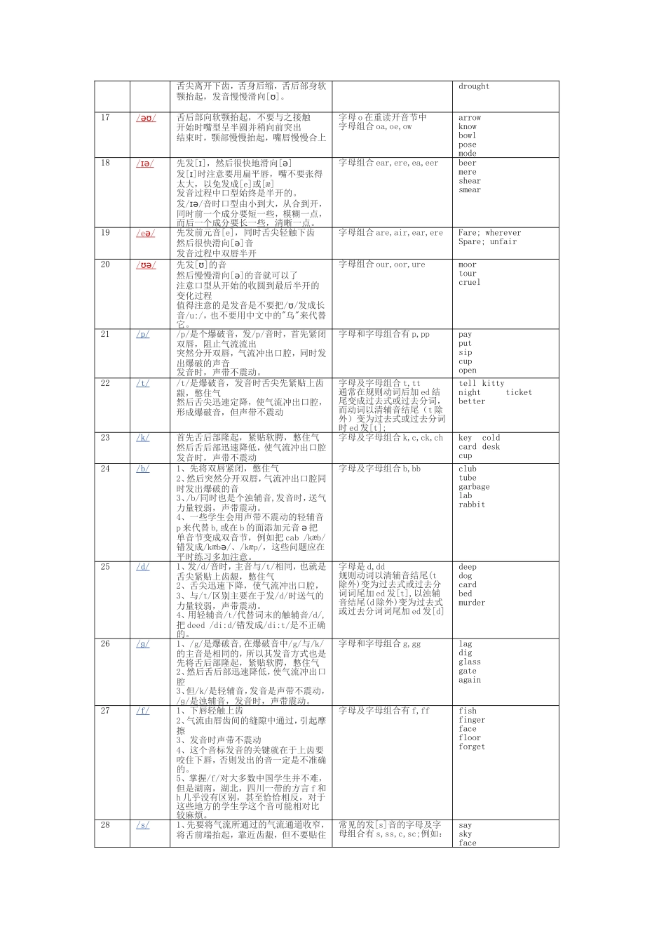 48个国际音标 英语学_第2页
