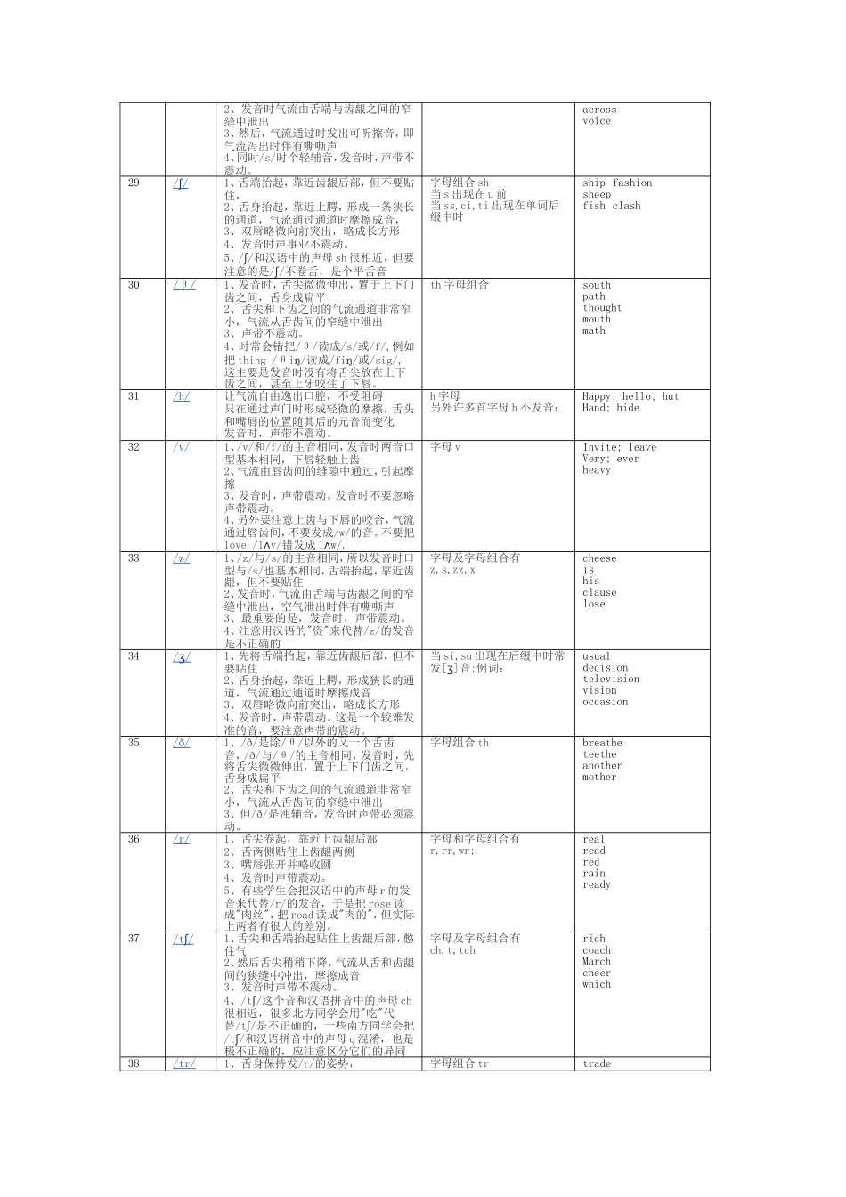48个国际音标 英语学_第3页