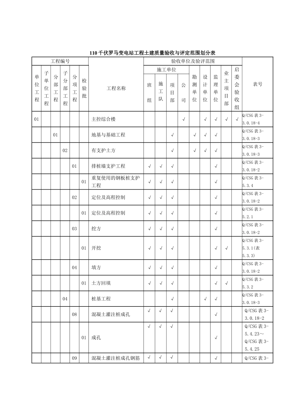 110千伏罗马变电站工程土建质量验收与评定范围划分表_第1页