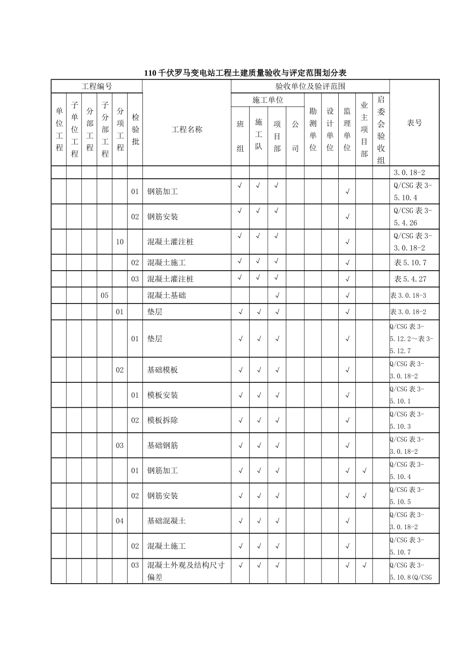 110千伏罗马变电站工程土建质量验收与评定范围划分表_第2页