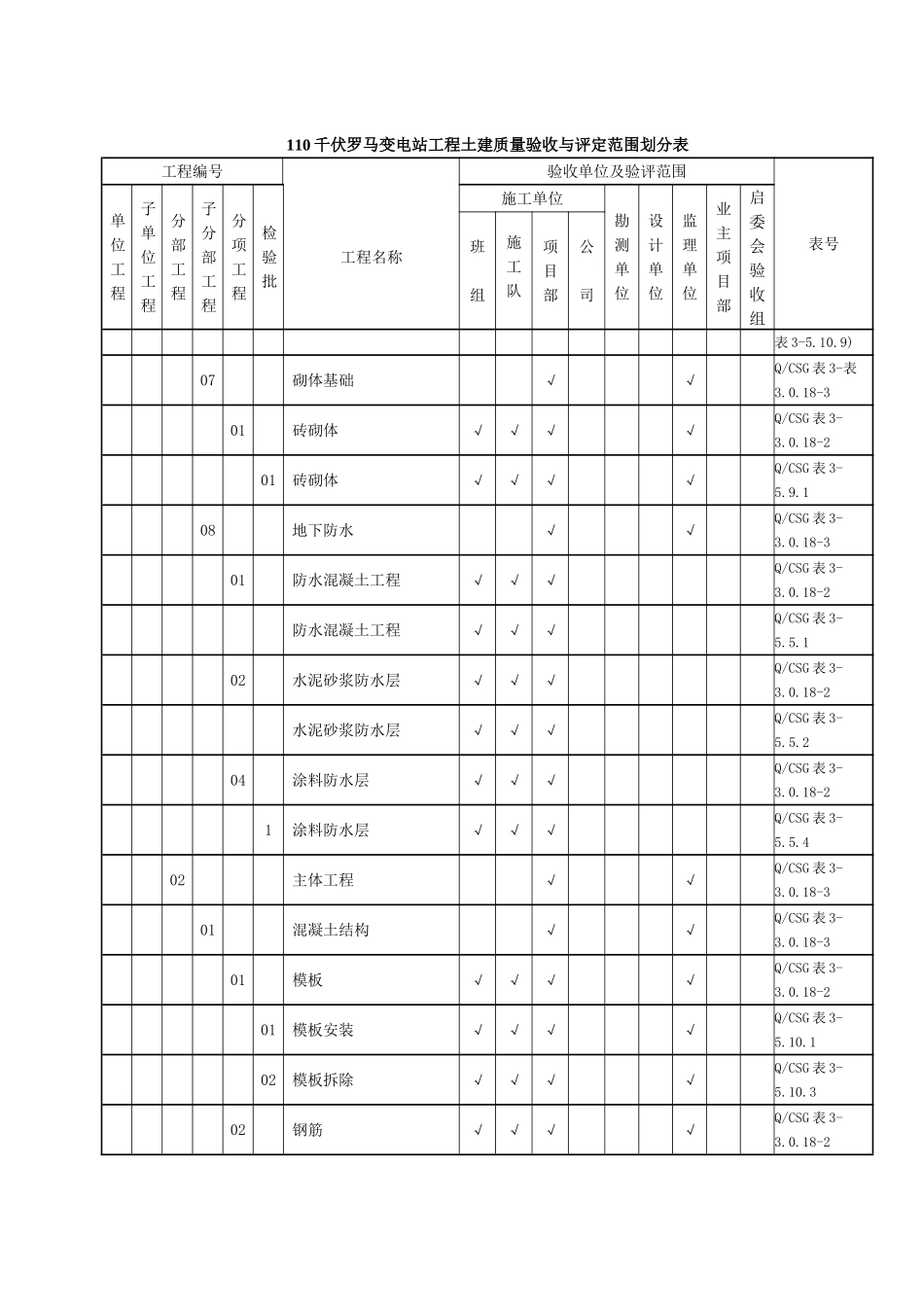 110千伏罗马变电站工程土建质量验收与评定范围划分表_第3页